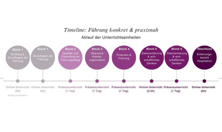 wsag-hf-al-timeline-leadership-fuehrung-konkret.jpg