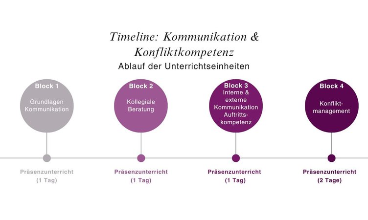 wsag-hf-al-timeline-kommunikation-konflikt.jpg