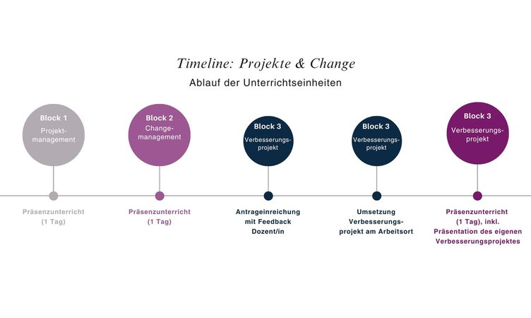 wsag-hf-al-timeline-projekte-change.jpg